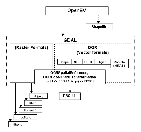 OpenEV File Access Diagram